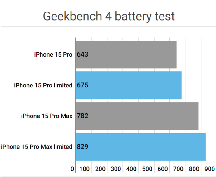 王五镇apple维修站iPhone15Pro的ProMotion高刷功能耗电吗