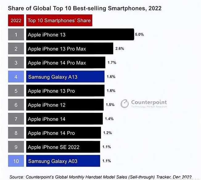 王五镇苹果维修分享:为什么iPhone14的销量不如iPhone13? 