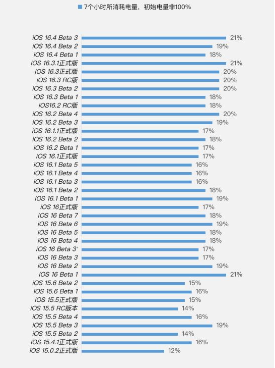 王五镇苹果手机维修分享iOS 16.4 Beta 3续航跑分等测试结果汇总 