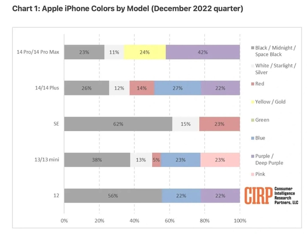 王五镇苹果维修网点分享：美国用户最喜欢什么颜色的iPhone 14？ 