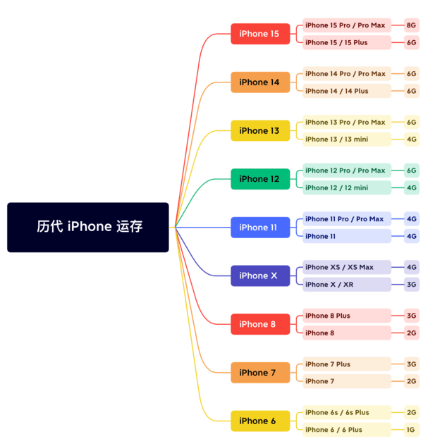 王五镇苹果维修网点分享苹果历代iPhone运存汇总 