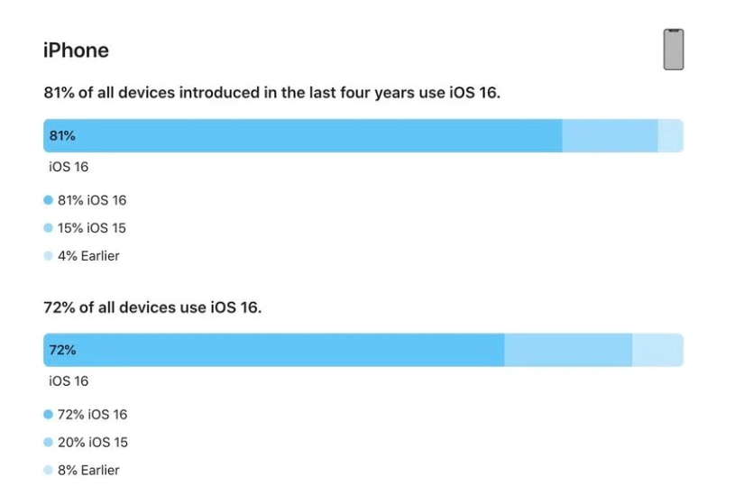 王五镇苹果手机维修分享iOS 16 / iPadOS 16 安装率 