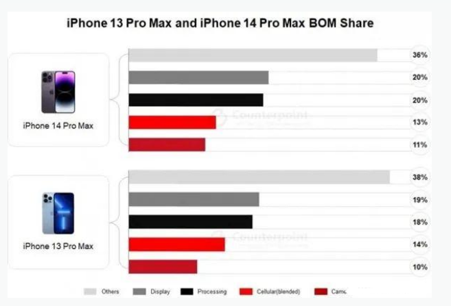 王五镇苹果手机维修分享iPhone 14 Pro的成本和利润 