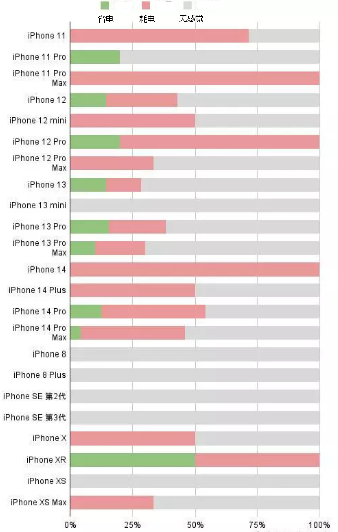 王五镇苹果手机维修分享iOS16.2太耗电怎么办？iOS16.2续航不好可以降级吗？ 