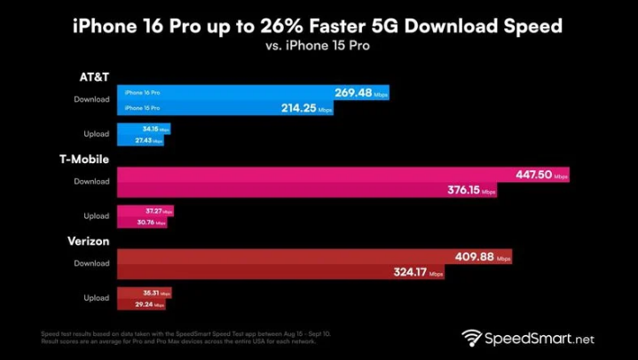 王五镇苹果手机维修分享iPhone 16 Pro 系列的 5G 速度 