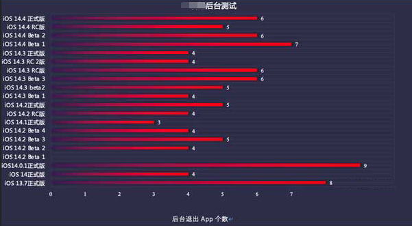 王五镇苹果手机维修分享iOS14.5beta1续航怎么样 