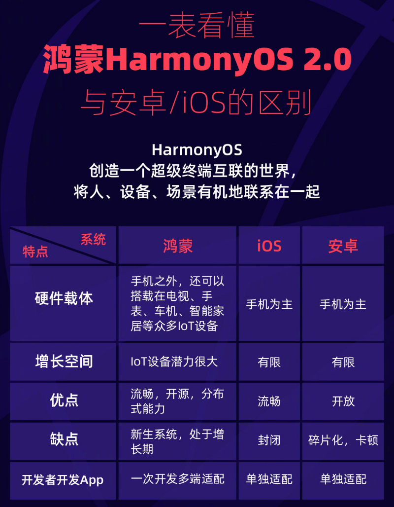 王五镇苹果手机维修分享华为鸿蒙 OS 与安卓以及 iOS 都有什么区别 